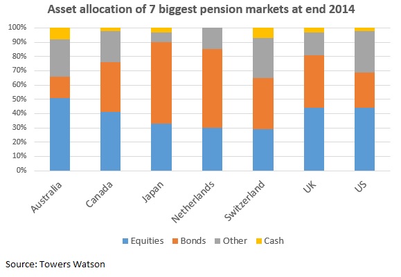 Asset allocation of seven biggest pension markets, end 2014 Asset allocation of seven biggest pension markets, end 2014